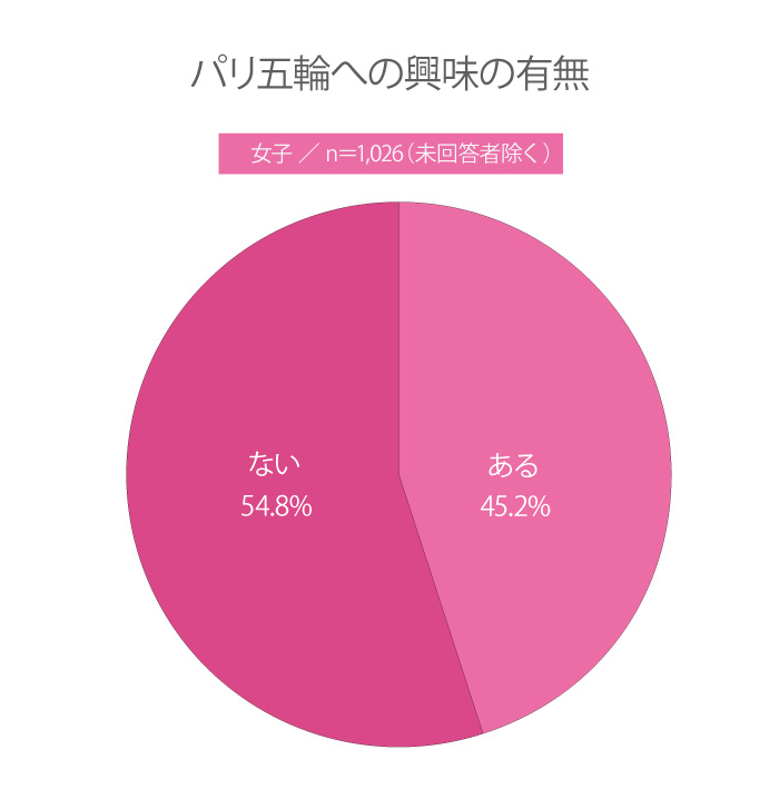 【高校生調査】＃233 パリ五輪が7月26日に開幕！ 高校生はパリ五輪に興味ある？