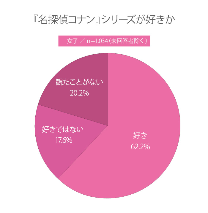 【高校生調査】＃232 高校生が一番好きなコナン映画は？