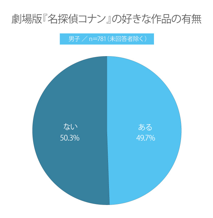 【高校生調査】＃232 高校生が一番好きなコナン映画は？