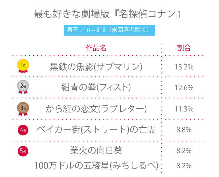 【高校生調査】＃232 高校生が一番好きなコナン映画は？