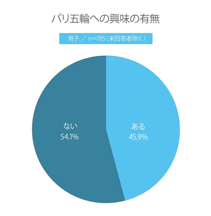 【高校生調査】＃233 パリ五輪が7月26日に開幕！ 高校生はパリ五輪に興味ある？