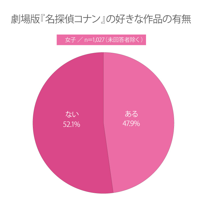 【高校生調査】＃232 高校生が一番好きなコナン映画は？