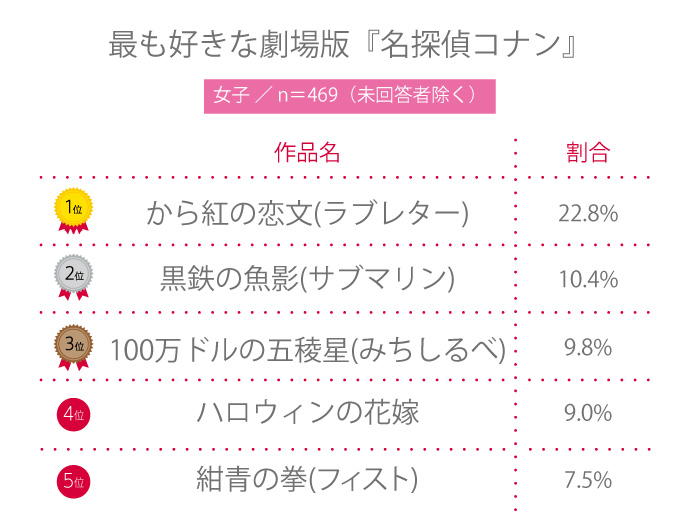 【高校生調査】＃232 高校生が一番好きなコナン映画は？