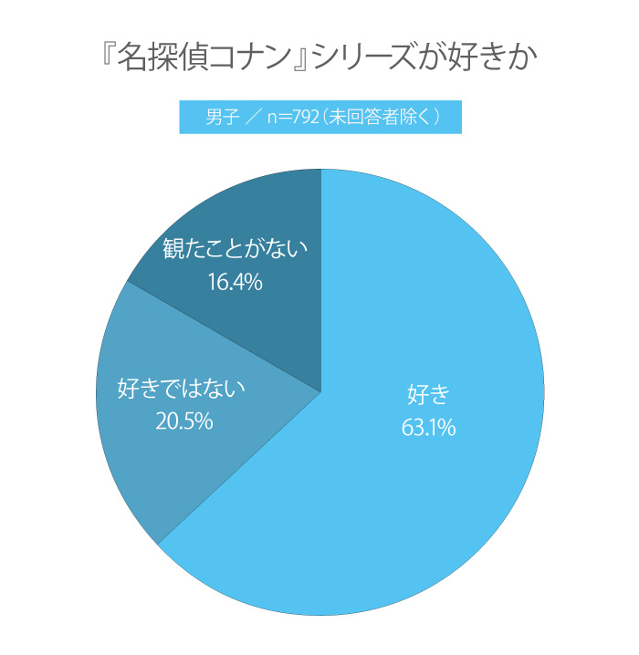 【高校生調査】＃232 高校生が一番好きなコナン映画は？