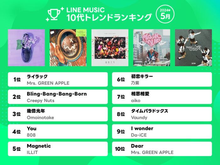 【LINE MUSIC 2024年5月月間ランキング】10代トレンドランキングはMrs. GREEN APPLEが首位を獲得！