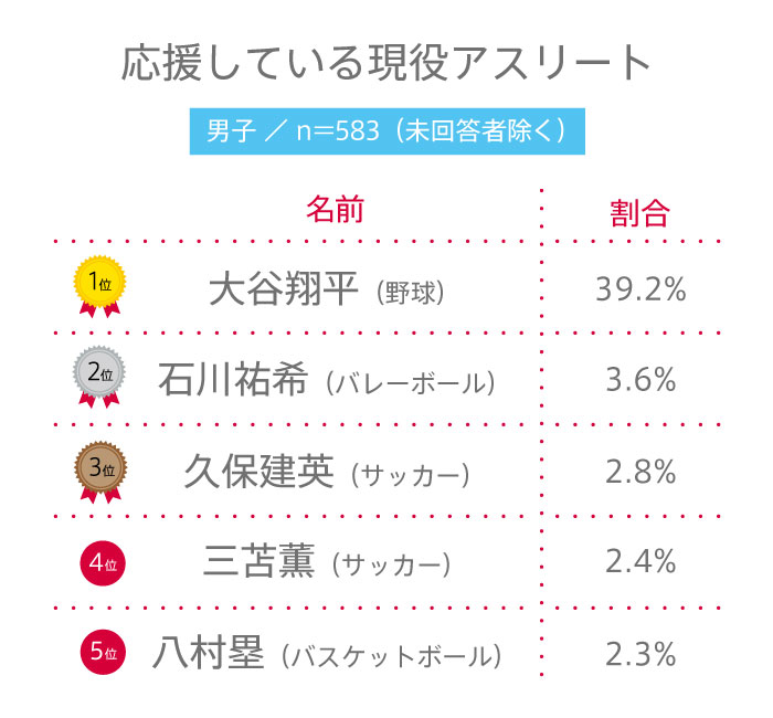 【高校生調査】＃238 高校生が応援している現役アスリートは？