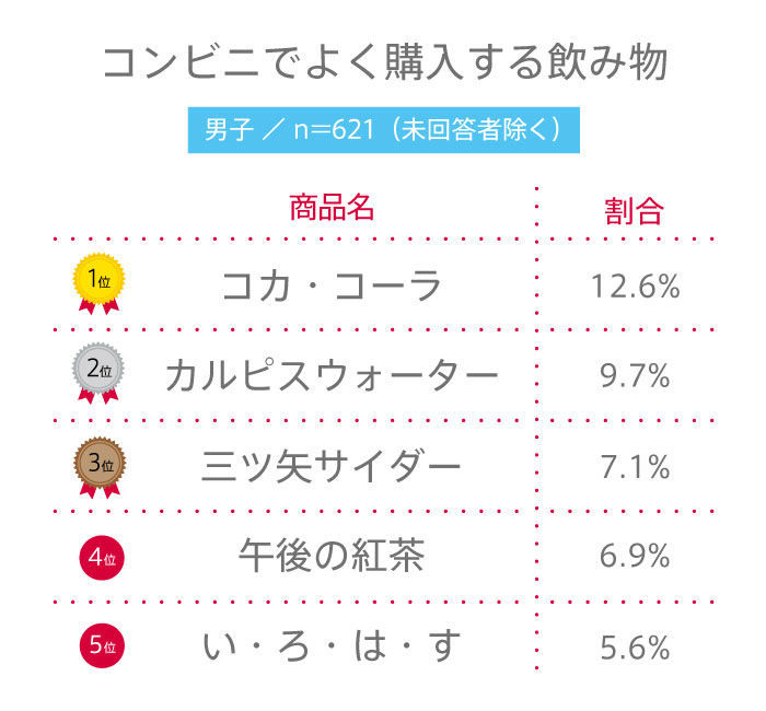 【高校生調査】＃236 高校生がコンビニでよく購入する飲み物は？