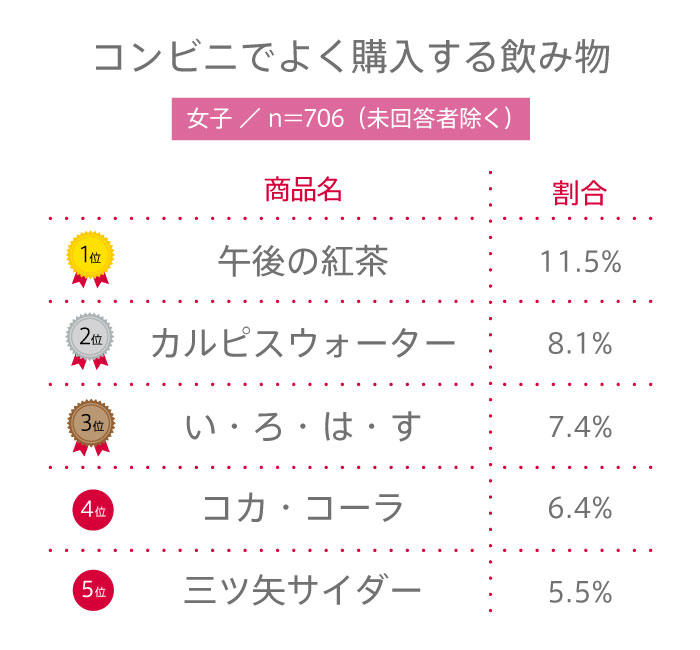 【高校生調査】＃236 高校生がコンビニでよく購入する飲み物は？