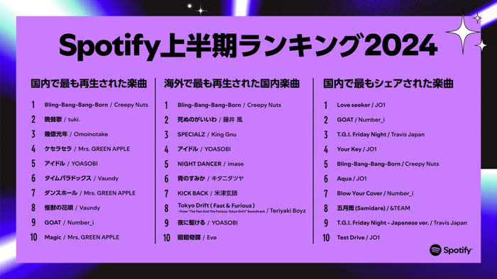 Spotifyが2024年上半期を賑わせた音楽シーンを振り返る日本のランキングを発表