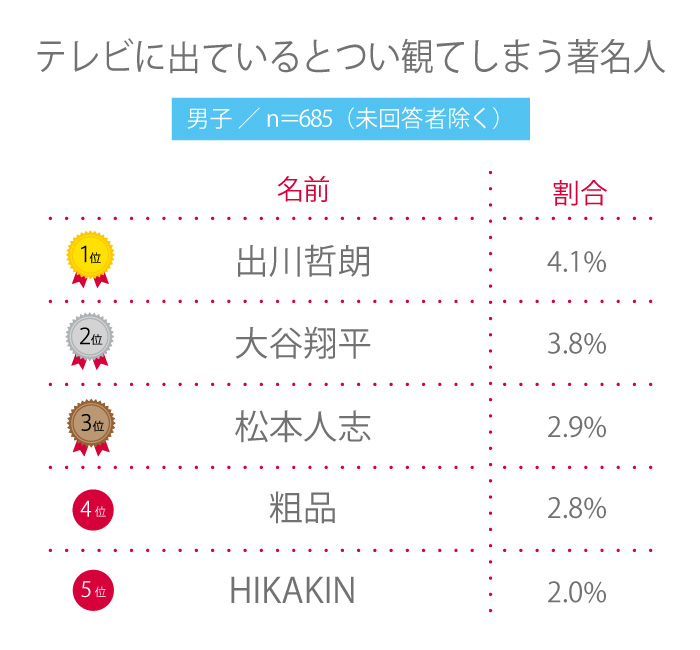 【高校生調査】＃237 高校生がテレビに出ているとつい観てしまう著名人は？