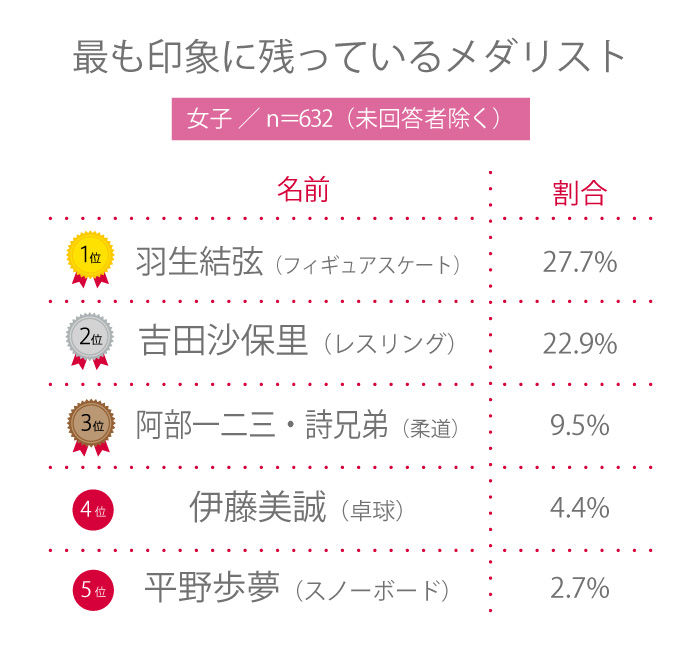 【高校生調査】＃239 高校生が最も印象に残っているメダリストは？