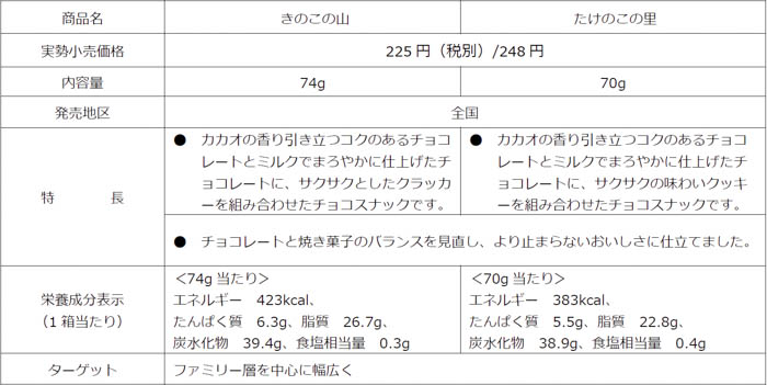 「Let’s try! Kinoko no Yama・Takenoko no Sato！」グローバル大使のとにかく明るい安村が、海外3カ所でPR活動！