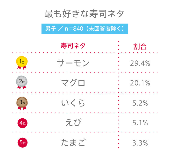 【高校生調査】＃241 高校生が最も好きな寿司ネタは？