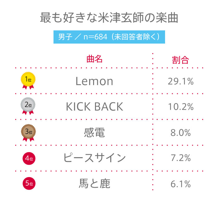 【高校生調査】＃242 高校生が最も好きな米津玄師の楽曲は？