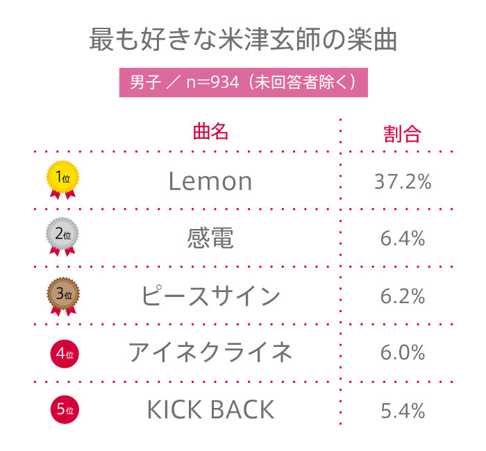 【高校生調査】＃242 高校生が最も好きな米津玄師の楽曲は？