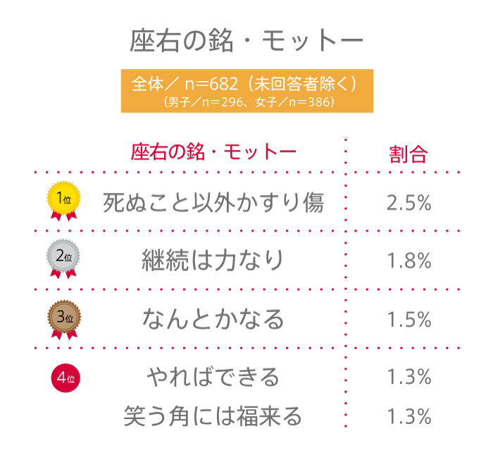 【高校生調査】＃243 高校生の座右の銘・モットーとは？