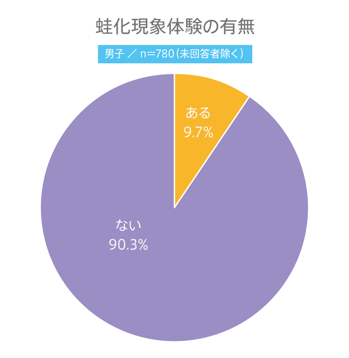 【高校生調査】＃247 高校生は“蛙化現象”を経験したことがある？