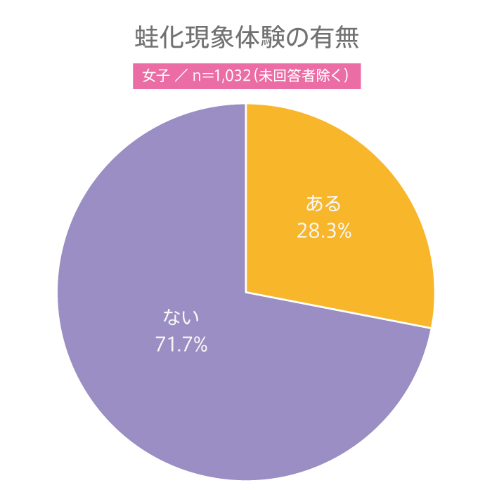 【高校生調査】＃247 高校生は“蛙化現象”を経験したことがある？