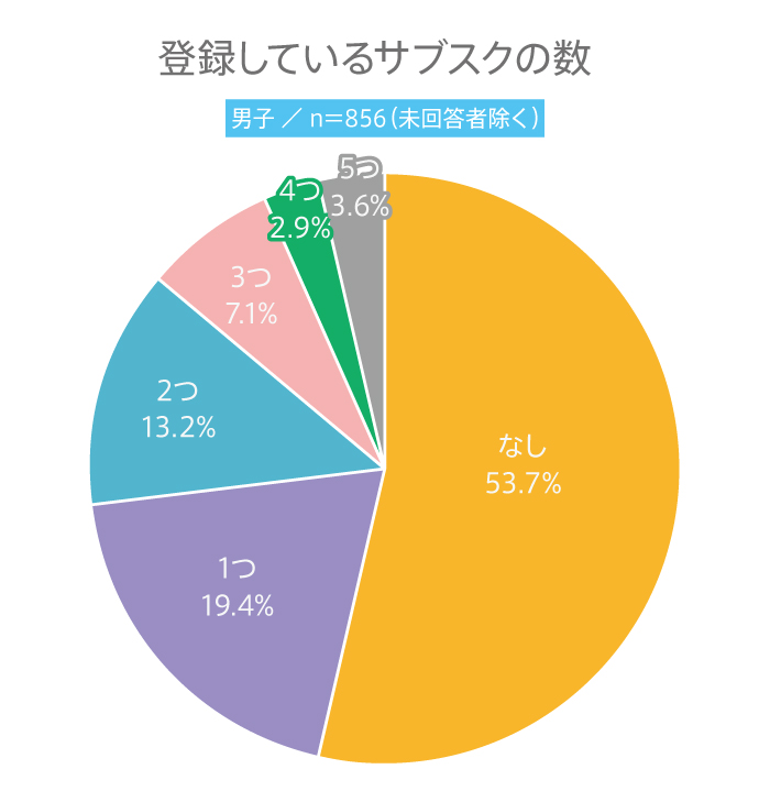 【高校生調査】＃245 登録しているサブスクの数は？