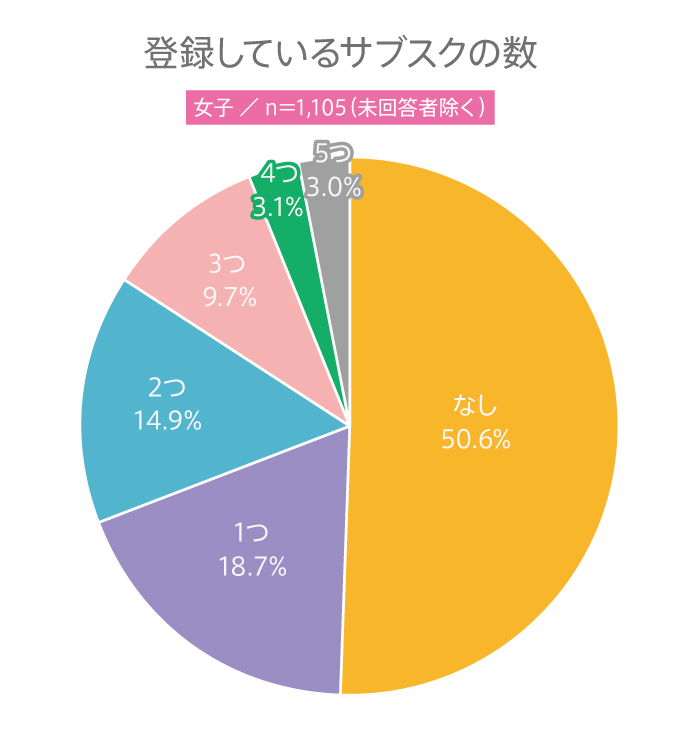 【高校生調査】＃245 登録しているサブスクの数は？