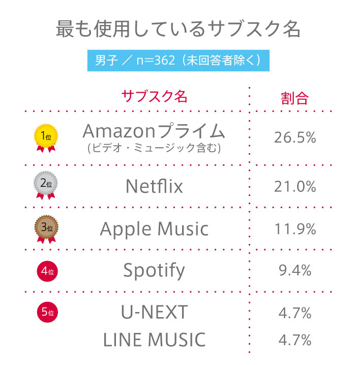 【高校生調査】＃246 高校生が最も使用しているサブスクは？