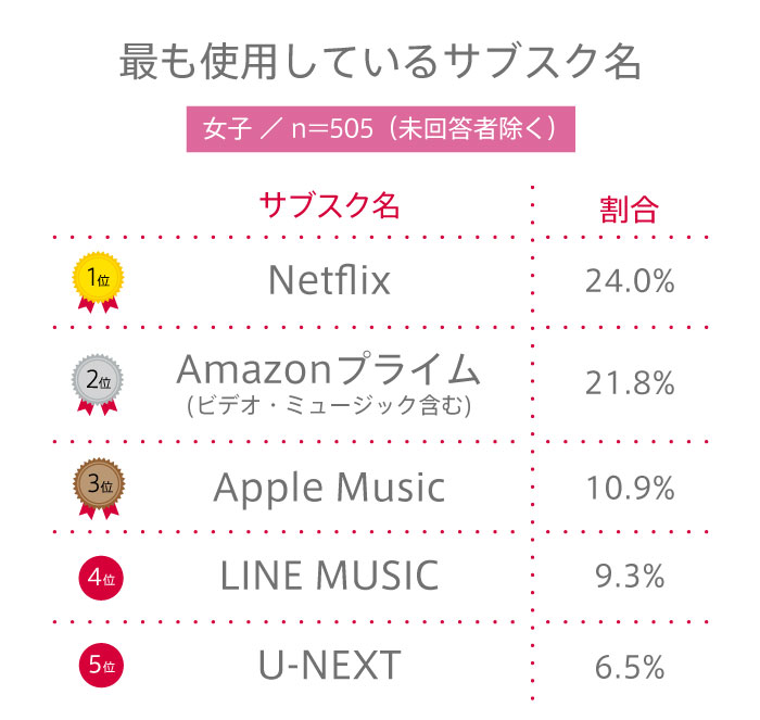 【高校生調査】＃246 高校生が最も使用しているサブスクは？