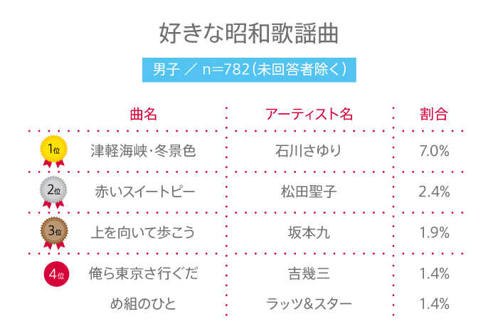 【高校生調査】＃244 高校生が好きな昭和歌謡曲は？