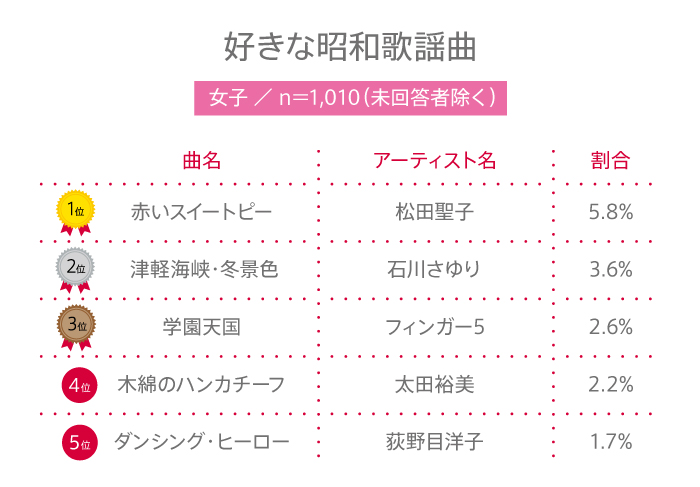 【高校生調査】＃244 高校生が好きな昭和歌謡曲は？