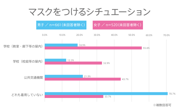 【高校生調査】＃250 高校生がマスクをつけるシチュエーションは？