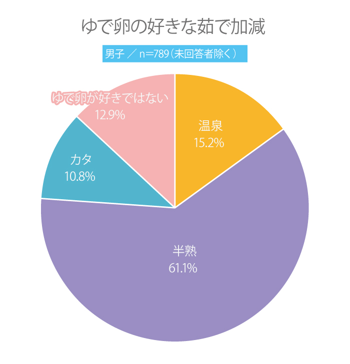 【高校生調査】＃249 ゆで卵の好きな茹で加減は？