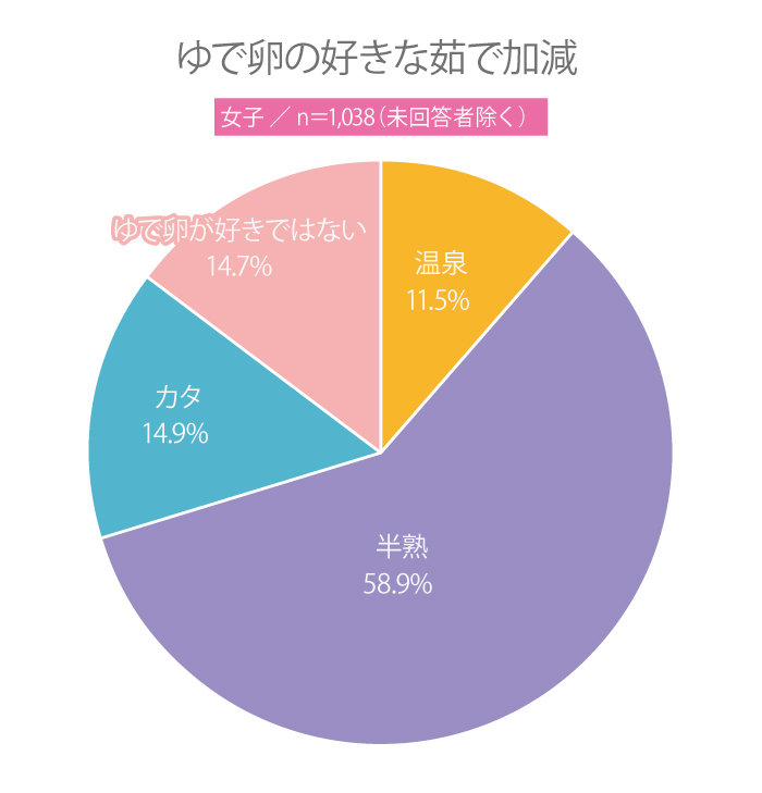 【高校生調査】＃249 ゆで卵の好きな茹で加減は？