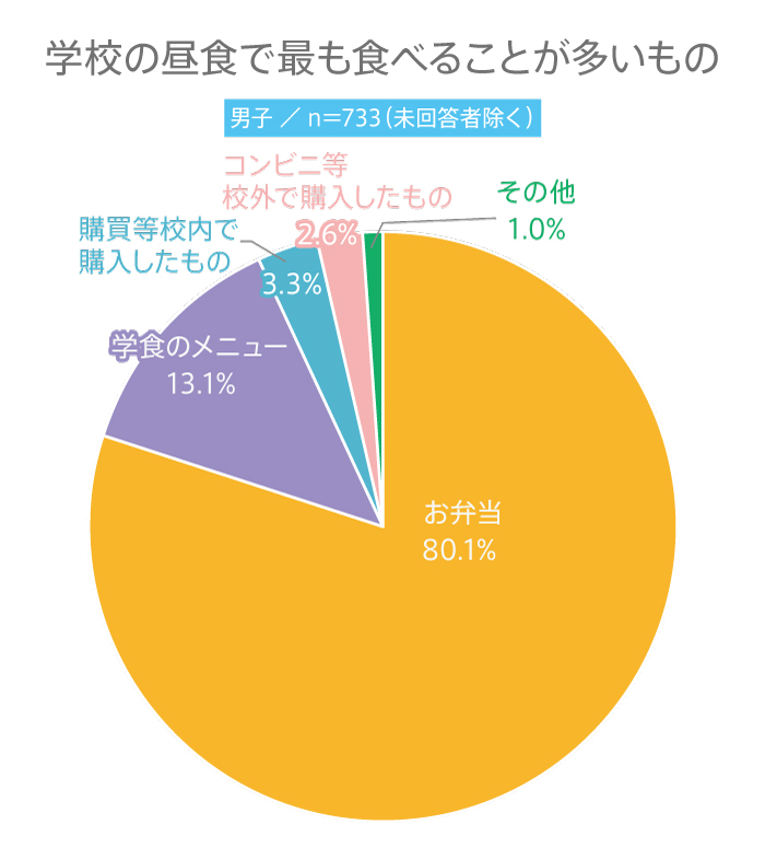 ＃256 高校生が昼食に食べることが多いものは？