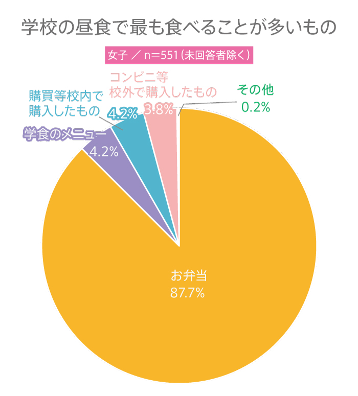 ＃256 高校生が昼食に食べることが多いものは？