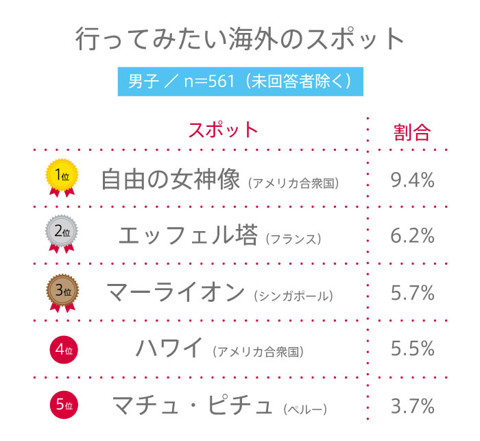 高校生が行ってみたい海外のスポットは？【高校生調査 ＃262】