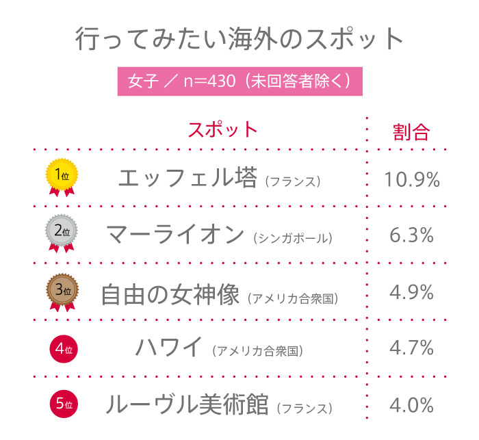 高校生が行ってみたい海外のスポットは？【高校生調査 ＃262】