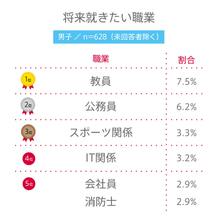 ＃264 高校生が将来就きたい職業とは？