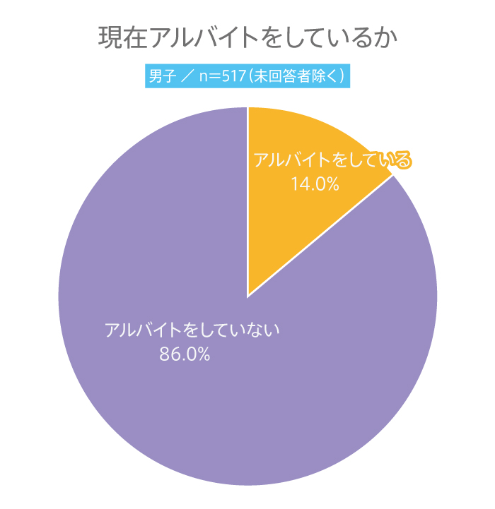 ＃265 高校生は現在アルバイトをしているの？