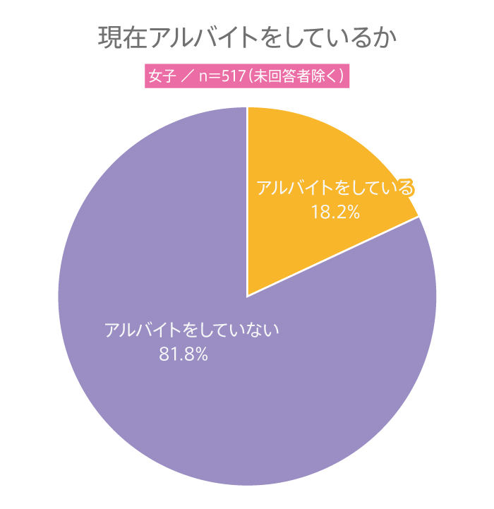 ＃265 高校生は現在アルバイトをしているの？