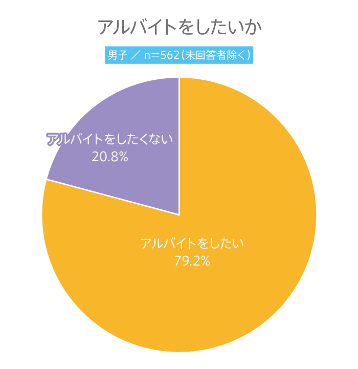 ＃265 高校生は現在アルバイトをしているの？