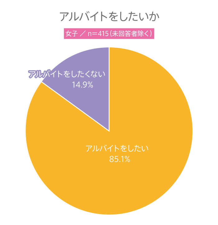 ＃265 高校生は現在アルバイトをしているの？